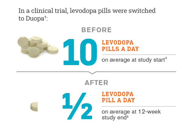 Duopa Fewer Levodopa Pills